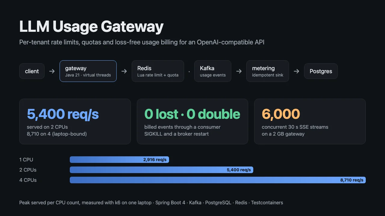 LLM Usage Gateway screenshot